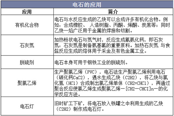 2019年中國電石行業(yè)產(chǎn)能進(jìn)入收縮期，環(huán)保政策趨嚴下正在發(fā)生重大產(chǎn)業(yè)結構調整